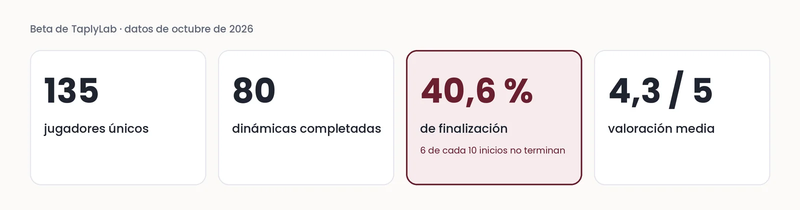 Cuatro indicadores de la beta de TaplyLab: 135 jugadores únicos, 80 dinámicas completadas, 40,6 % de finalización (6 de cada 10 inicios no terminan) y valoración media de 4,3 sobre 5.