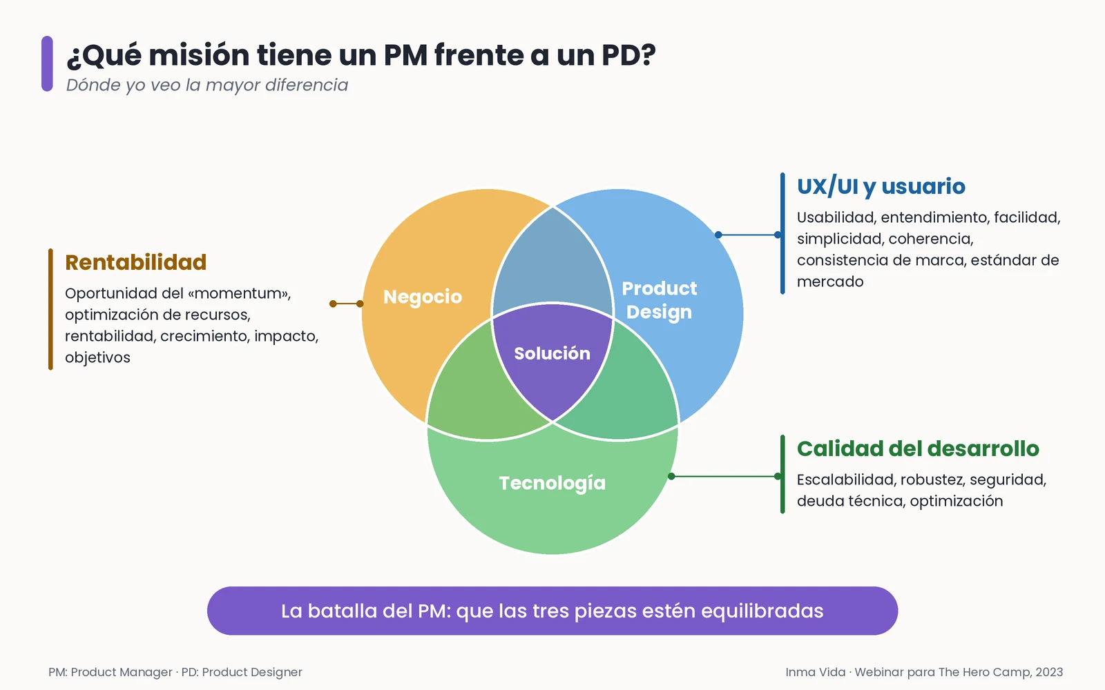Diagrama de tres círculos que se solapan, Negocio, Product Design y Tecnología, con la Solución en la intersección. Cada pieza defiende una batalla (rentabilidad, UX/UI y usuario, calidad del desarrollo) y el PM busca que las tres estén equilibradas.