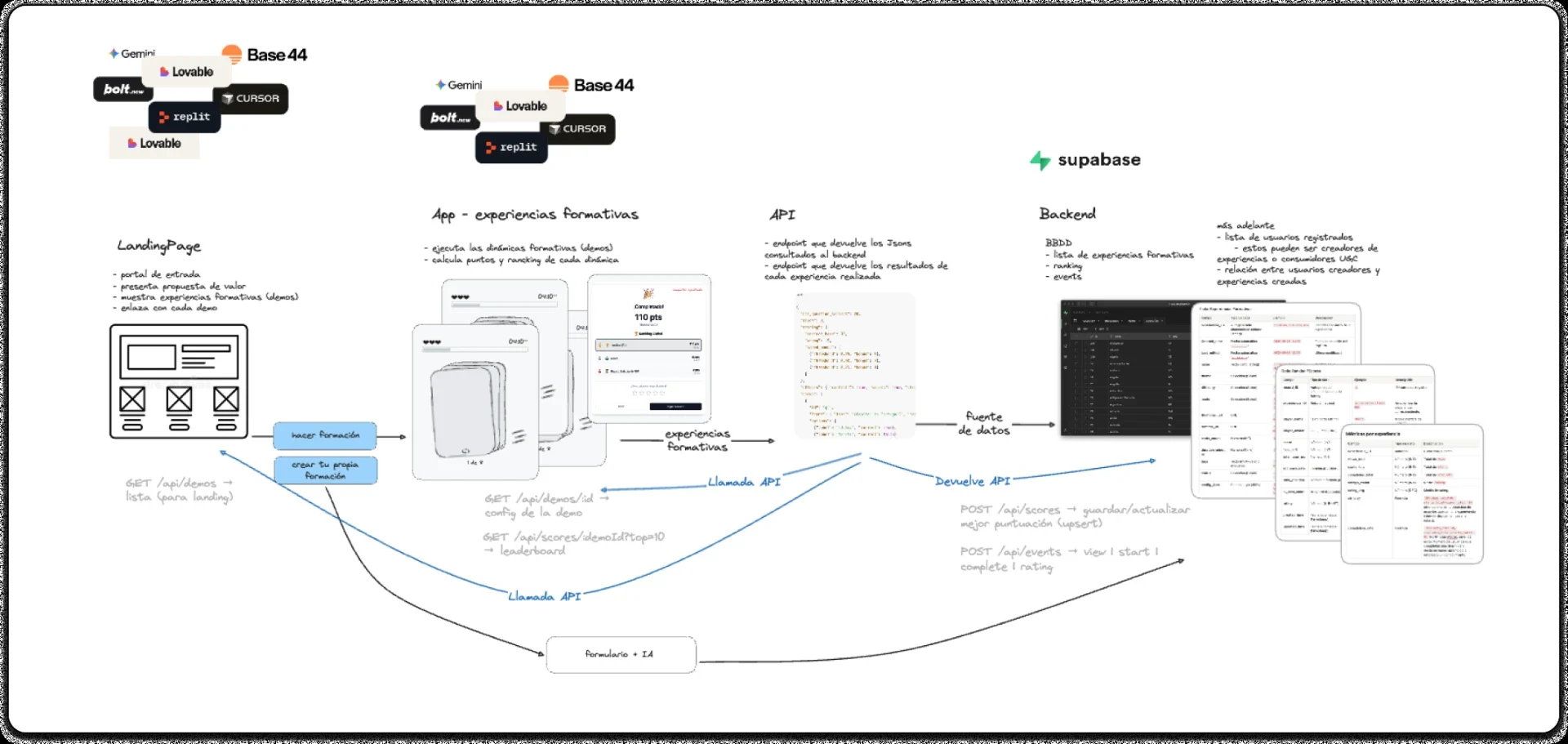 Diagrama de la arquitectura de TaplyLab en cuatro capas: landing page, app de experiencias formativas, API y backend en Supabase, con las llamadas entre ellas y las herramientas de IA con las que se construyó