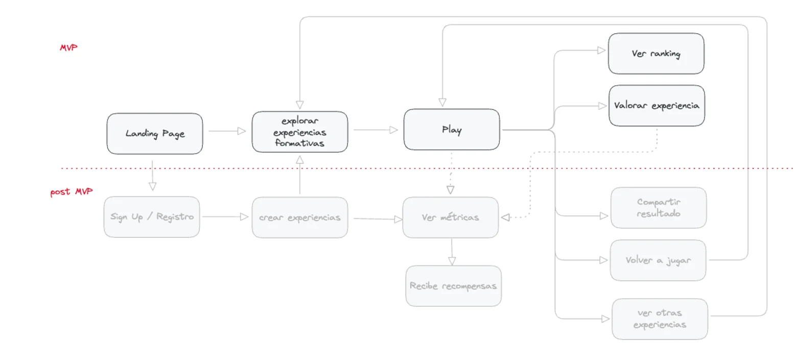 Diagrama del flujo del MVP de TaplyLab: landing, explorar experiencias formativas, jugar, ver ranking y valorar; y lo que quedó para después del MVP: registro, crear experiencias, ver métricas, recompensas, compartir, volver a jugar y ver otras experiencias